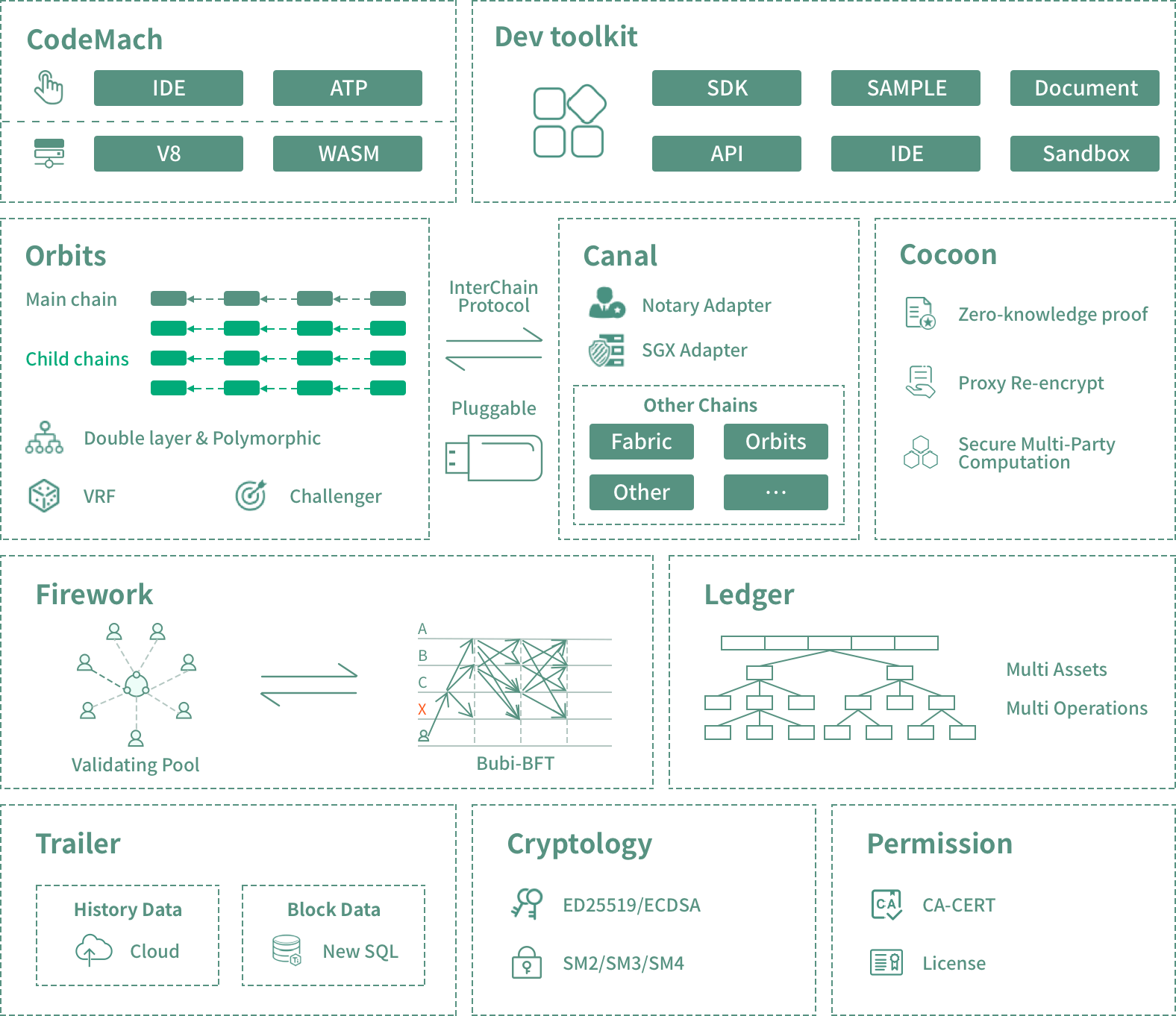 商用級(jí)區(qū)塊鏈底層平臺(tái)