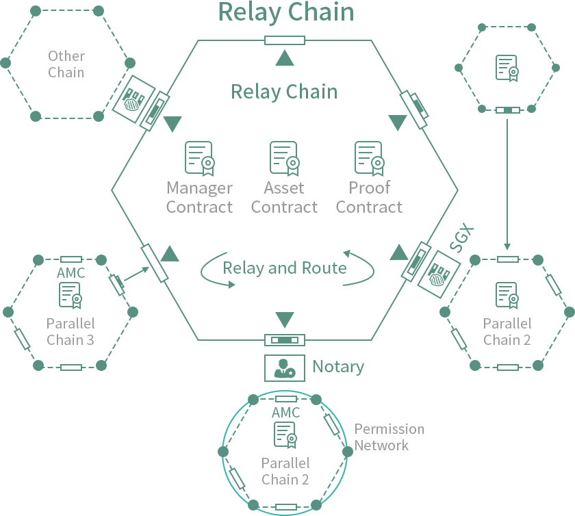可擴展的同構/異構跨鏈互操作