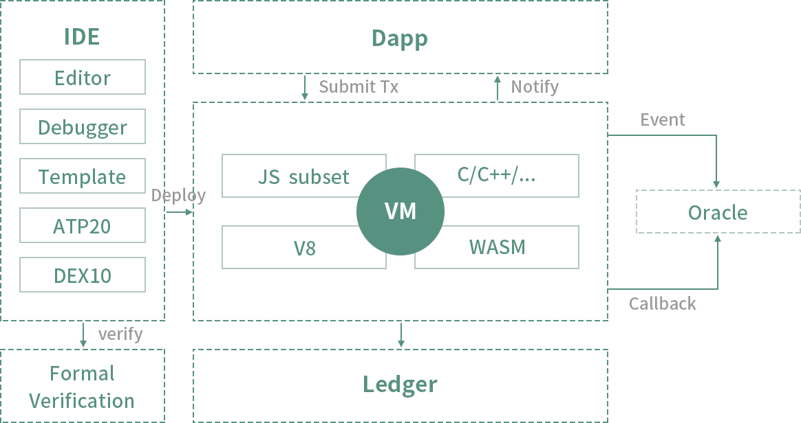 應用開發友好的智能合約