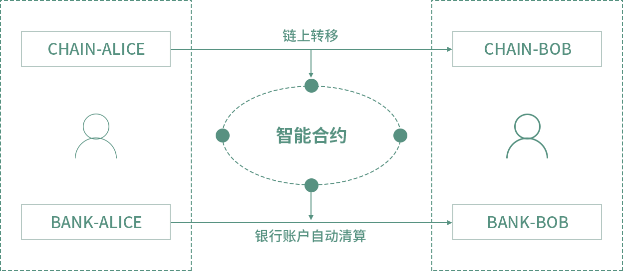鏈上賬戶可聯動銀行賬戶